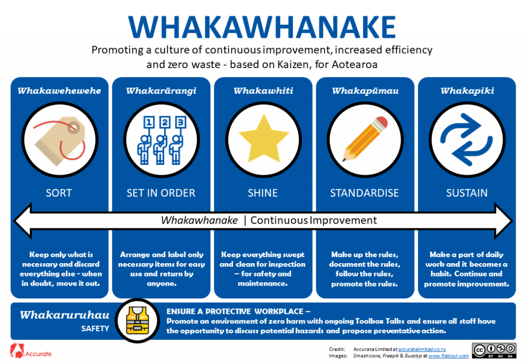 Kaizen - Whakawhanake 5S Methodology New Zealand