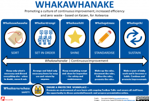 Kaizen - Whakawhanake 5S Methodology New Zealand